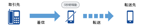 転送元が応答がない場合(例:5秒間鳴動など)のときPSTNを用いて転送先に転送される