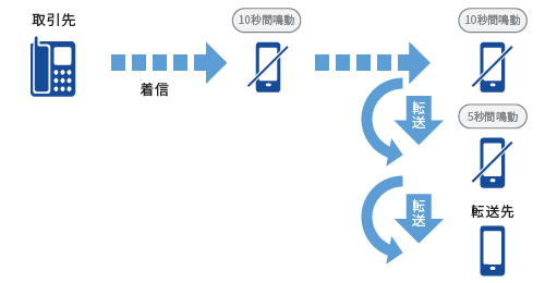 転送元が応答がない場合PSTNを用いて指定された転送先に順次転送される