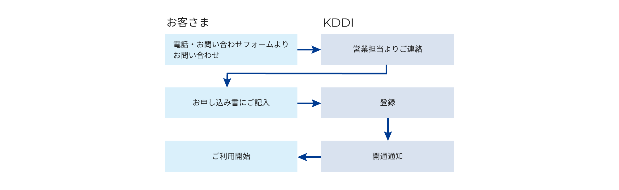 お申し込みの流れ