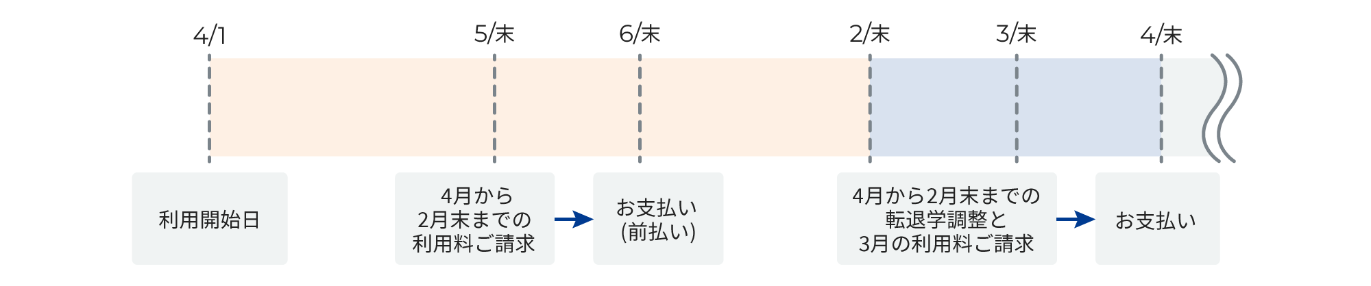 例: 請求書払いの場合