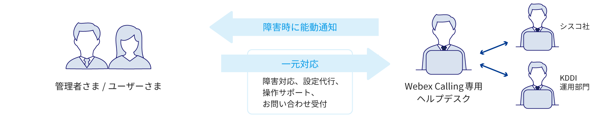管理者さま・ユーザーさまからの障害対応、設定代行、操作サポート、お問い合わせはWebex Calling専用ヘルプデスクが一元対応し、障害発生時は能動的にお客さまへ通知します。
