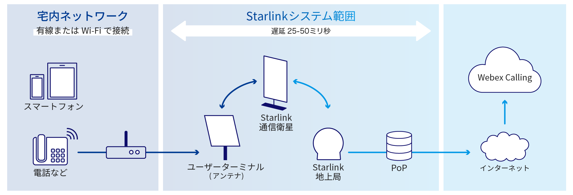 宅内ネットワーク (有線またはWi-Fiで接続) から、Starlinkシステム範囲 (遅延: 25~50ミリ秒) を通過し、インターネットから「Webex Calling」での通話を実現