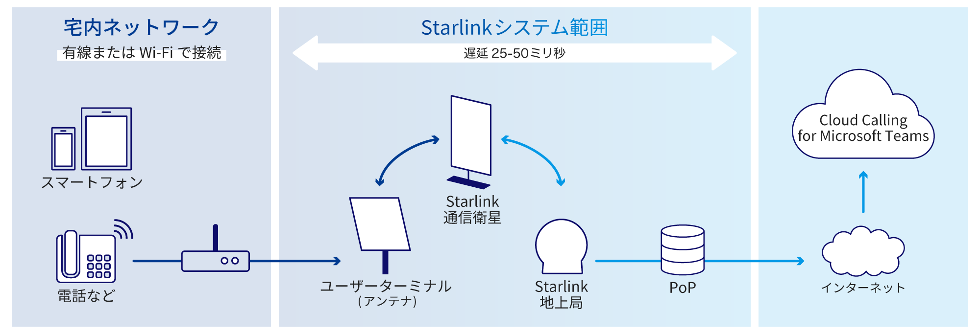 宅内ネットワーク (有線またはWi-Fiで接続) から、Starlinkシステム範囲 (遅延: 25~50ミリ秒) を通過し、インターネットから「Webex Calling」での通話を実現