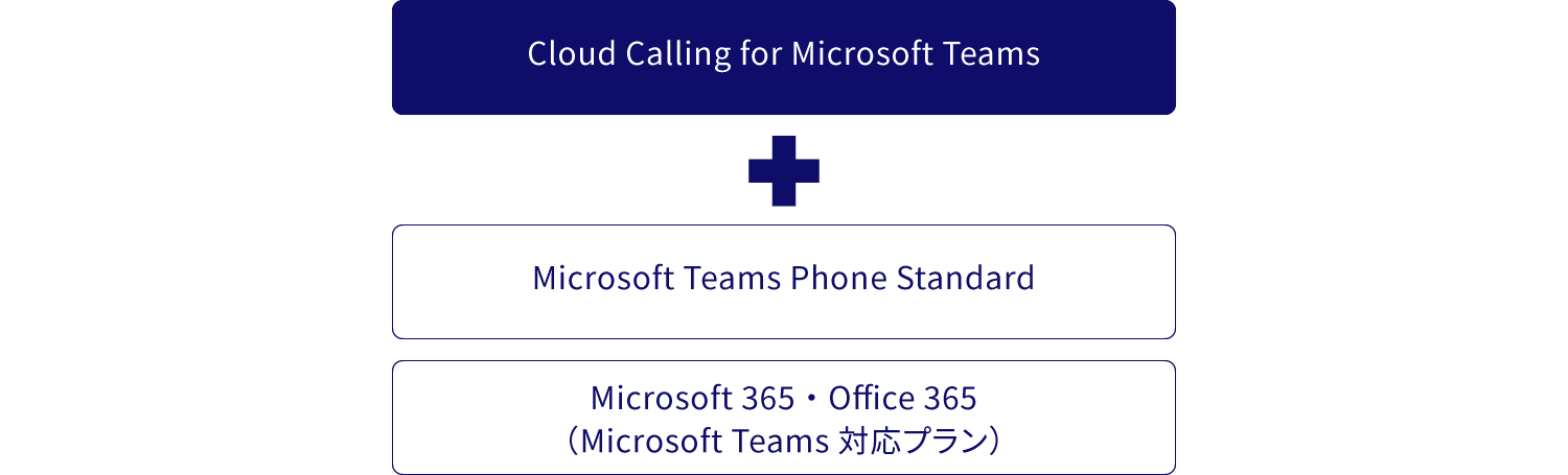 Cloud Calling for Microsoft Teams+ Microsoft Teams Phone Standard、 Microsoft365・Office365 (Microsoft Teams対応プラン)