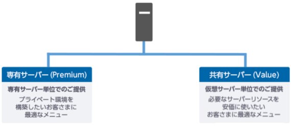 専有サーバー (Premium):専有サーバー単位でのご提供。プライベート環境を構築したいお客さまに最適なメニュー。共有サーバー(Value):仮想サーバー単位でのご提供。必要なサーバ―リソースを安価に使いたい お客さまに最適なメニュー。