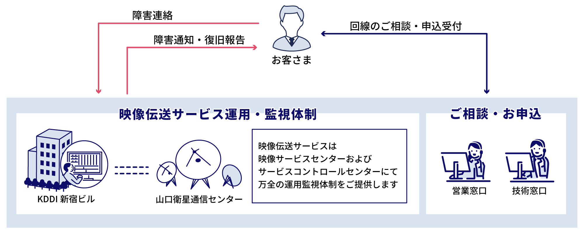 映像伝送サービスは映像サービスセンターおよびサービスコントロールセンターにて万全の運用監視体制をご提供します。また営業窓口や技術窓口に回線のご相談も可能です。