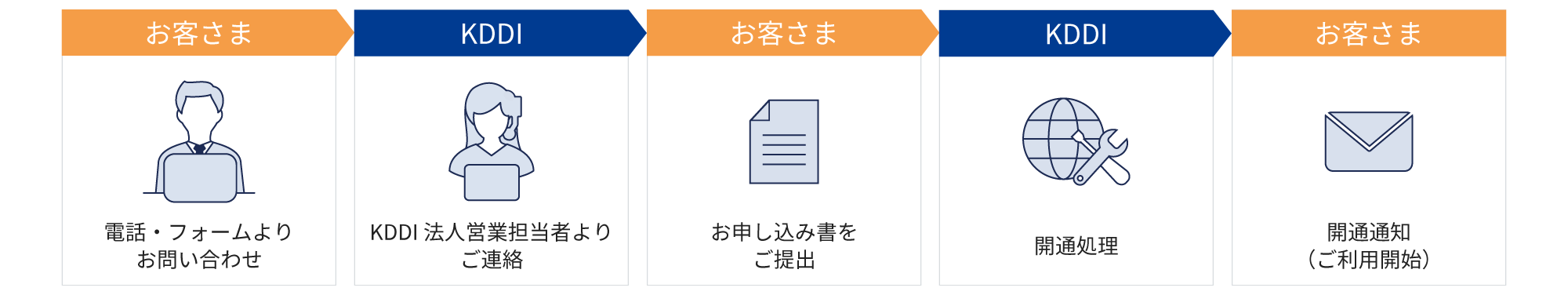 お問い合わせからご利用開始までのフロー図