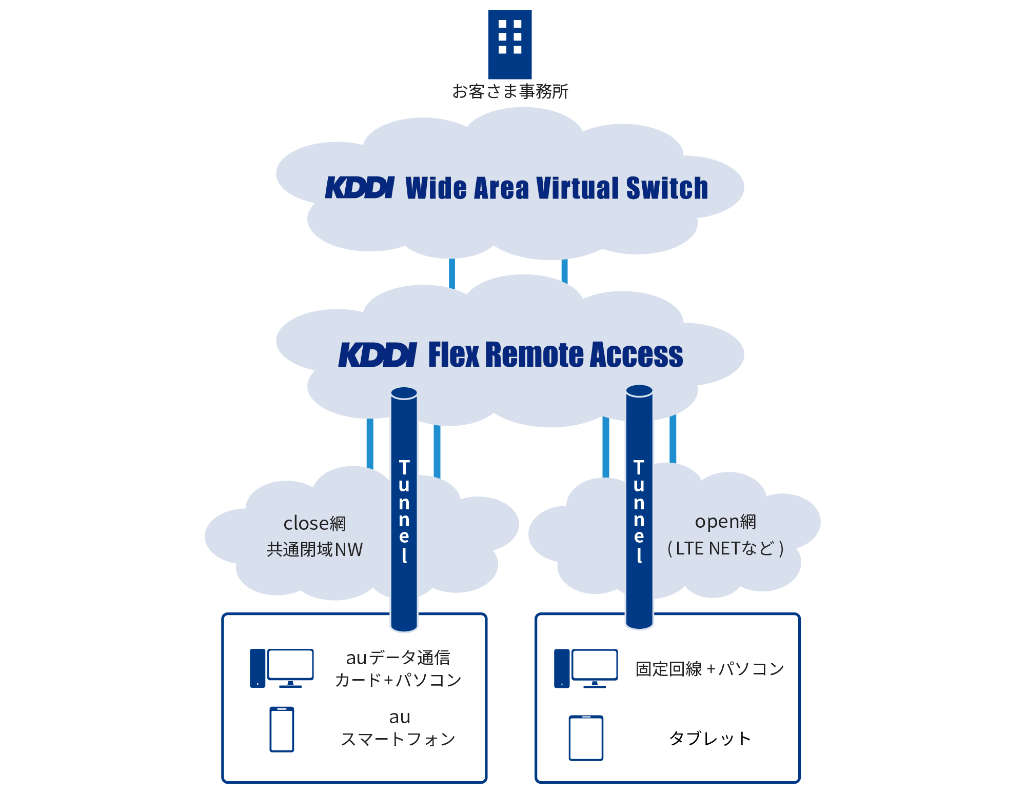さまざまな通信デバイス・環境からtunneling技術を利用して社内システムへ接続