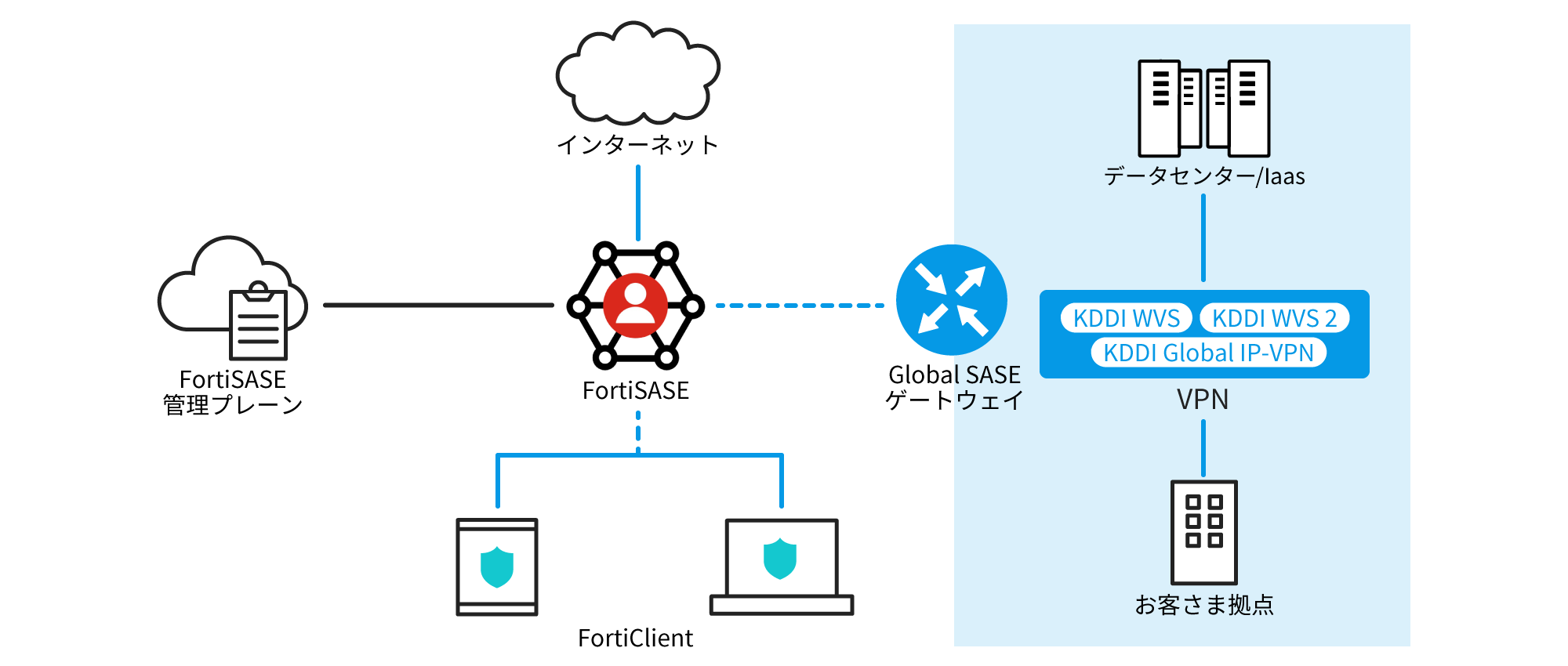 FortiClientをつかいFortiSASE(FortiClient管理プレーン)からインターネットにアクセス。ゲートウェイからVPN(KDDI WVS 、KDDI WVS 2、KDDI Global IP-VPN)がお客さま拠点とデータセンター/laasを繋ぐ。