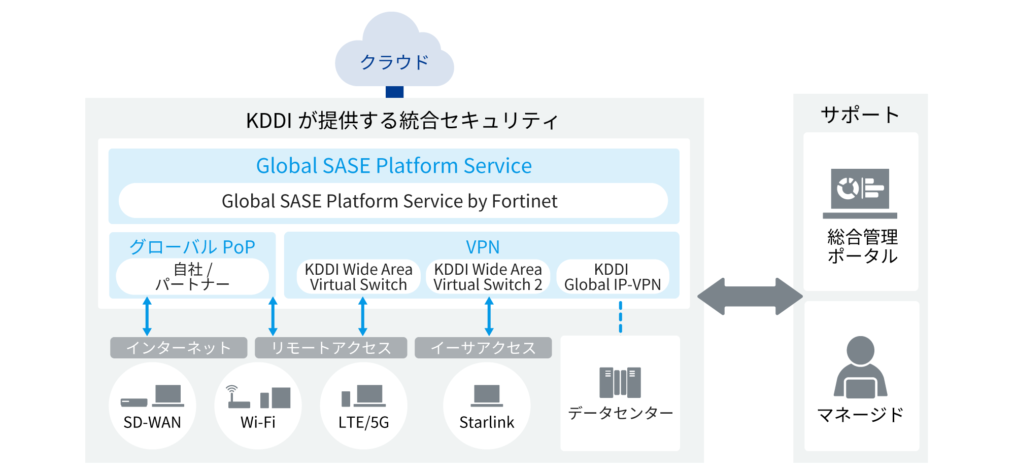 KDDI が提供する統合セキュリティ(Global SASE Platform Service(Global SASE Platform Service by Fortinet)、グローバル PoP(自社/パートナー)、VPN(KDDI Wide Area Virtual Switch、KDDI Wide Area Virtual Switch 2、KDDI Global IP-VPN) サポート)を総合管理ポータルやマネージドでサポートします。