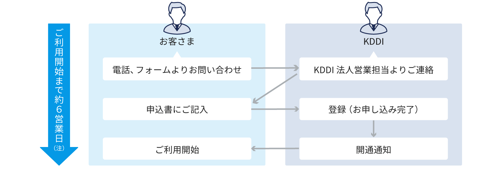 お問い合わせからご利用開始まで約6営業日 (注)
