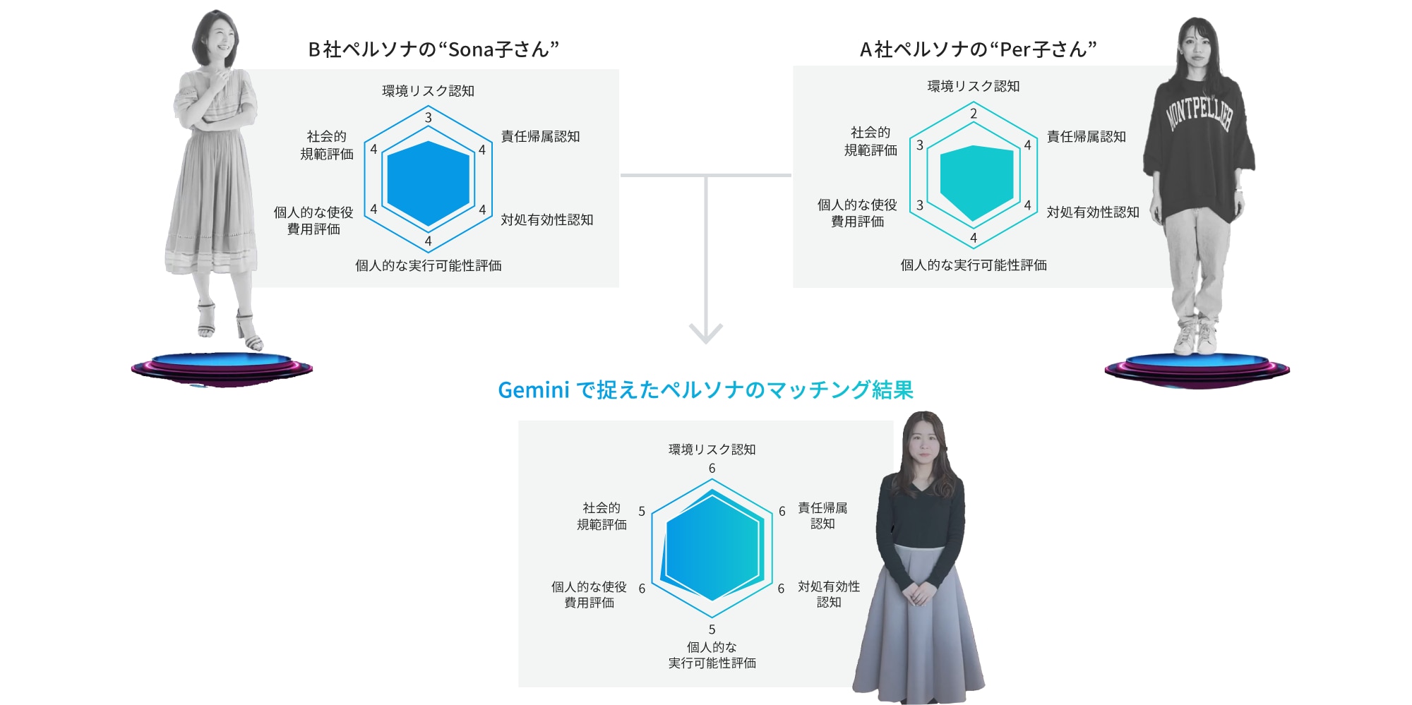 Geminiを活用して擬人化したマーケターを作成し、ペルソナ作成を行う仕組みを構築。複数のペルソナデータをマッチングさせることで、高精度なペルソナ生成が可能に。詳細は以下。