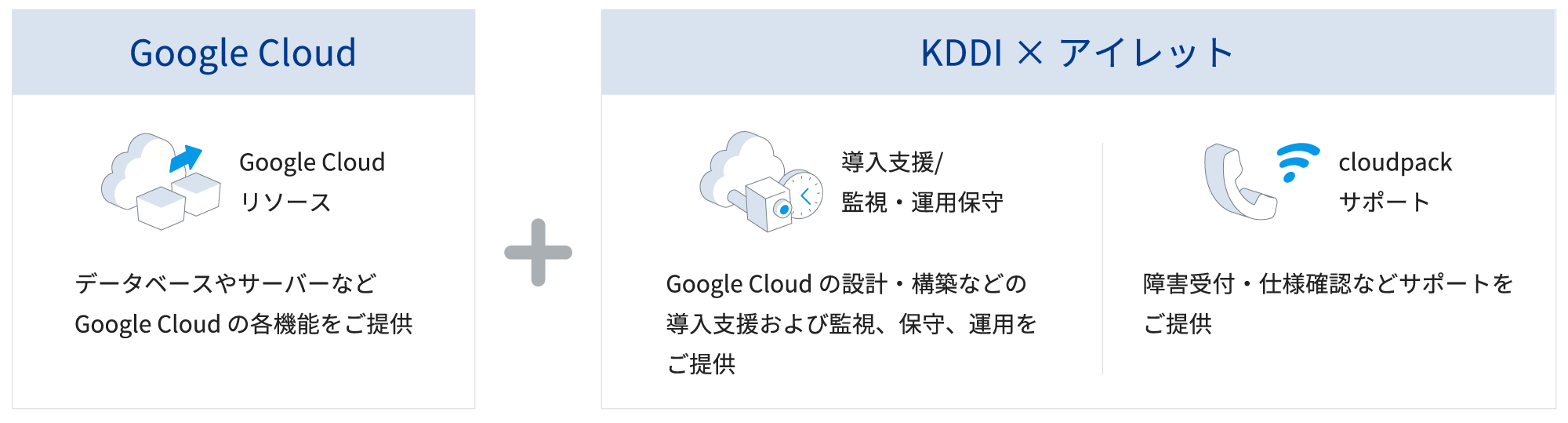 Google Cloudリソース:Google Cloudの各種機能をご利用いただけます。 KDDIサポート:障害受付・仕様確認などサポートをご提供します。 KDDI×パートナー:Google Cloudの設計・構築などの導入支援および監視、保守、運用を個別見積にてご提供します。