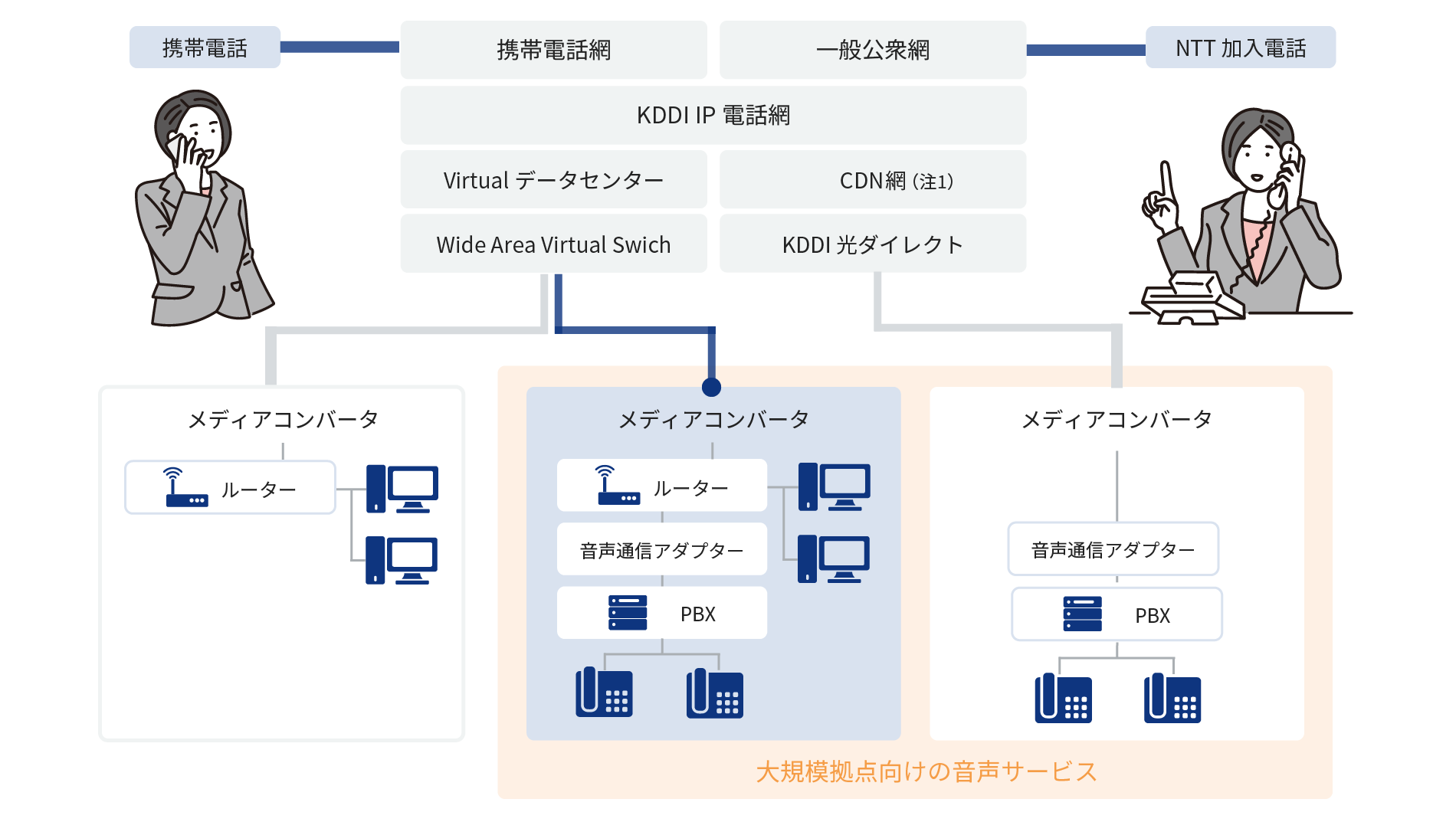 KDDI 光ダイレクト on Wide Area Virtual Switchの構成図。携帯電話、携帯電話網、一般公衆網からKDDI IP電話網へ接続され、Virtualデータセンター、CDN網、KDDI 光ダイレクトが示されています。メディアコンバータを通じてルーターと音声通信アダプターが接続され、PBXや電話機が大規模拠点向けの音声サービスを提供する仕組み。