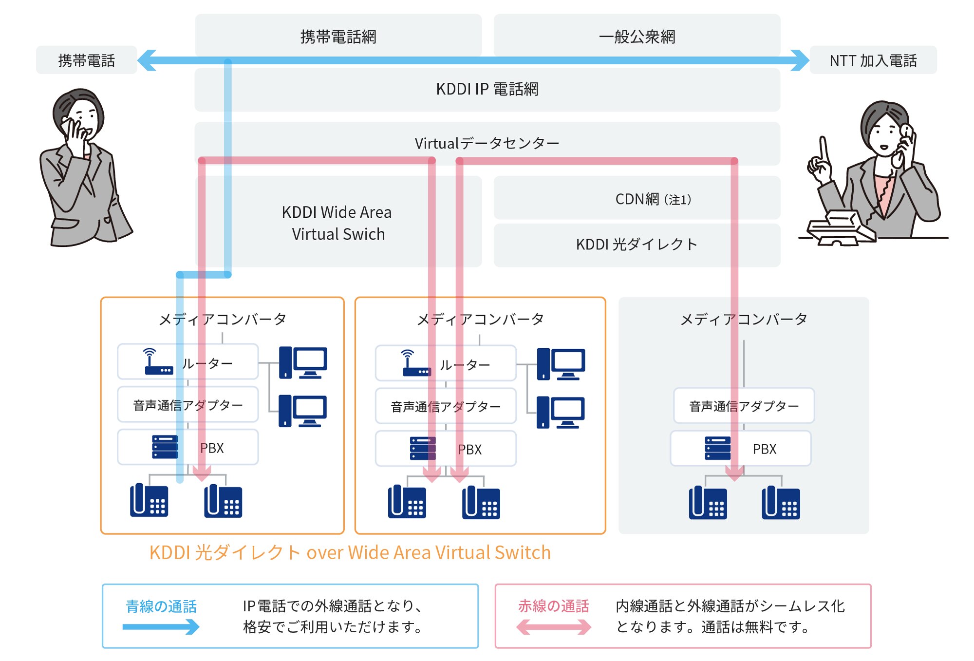 KDDI 光ダイレクト over Wide Area Virtual Switchの構成図。青線はIP電話による外線通話を示し、格安での通話利用を可能にすることを表現しています。赤線は内線通話と外線通話がシームレス化されることを示し、これにより通話が無料で行える利点を強調しています。メディアコンバータ、ルーター、音声通信アダプターを介してPBXが接続され、効率的な音声サービスを提供する仕組みとなっています。