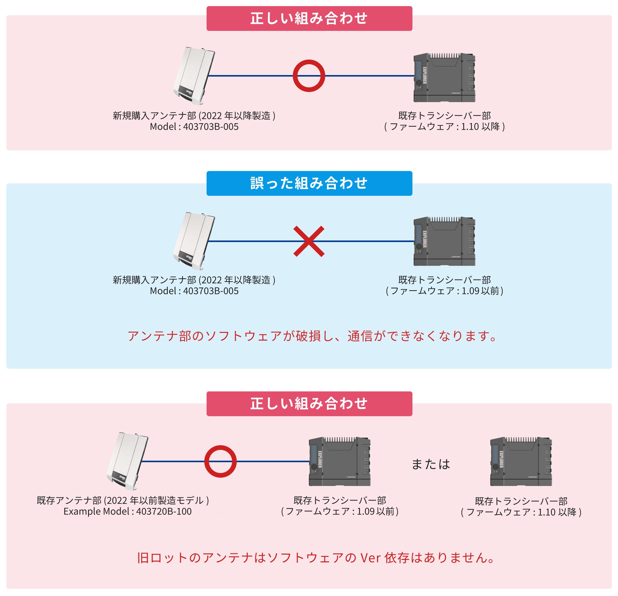 正しい組み合わせは、新規購入アンテナ部 (2022年以降製造) Model : 403703B-005、既存トランシーバー部 (ファームウェア : 1.10以降)。 誤った組み合わせは、新規購入アンテナ部 (2022年以降製造) Model : 403703B-005、既存トランシーバー部 (ファームウェア : 1.09以前)。アンテナ部のソフトウェアが破損し、通信ができなくなります。 正しい組み合わせは、既存アンテナ部 (2022年以前製造モデル) Example Model : 403720B-100、既存トランシーバー部 (ファームウェア : 1.09以前)、または既存トランシーバー部 (ファームウェア:1.10以降)。旧ロットのアンテナはソフトウェアのVer依存はありません。