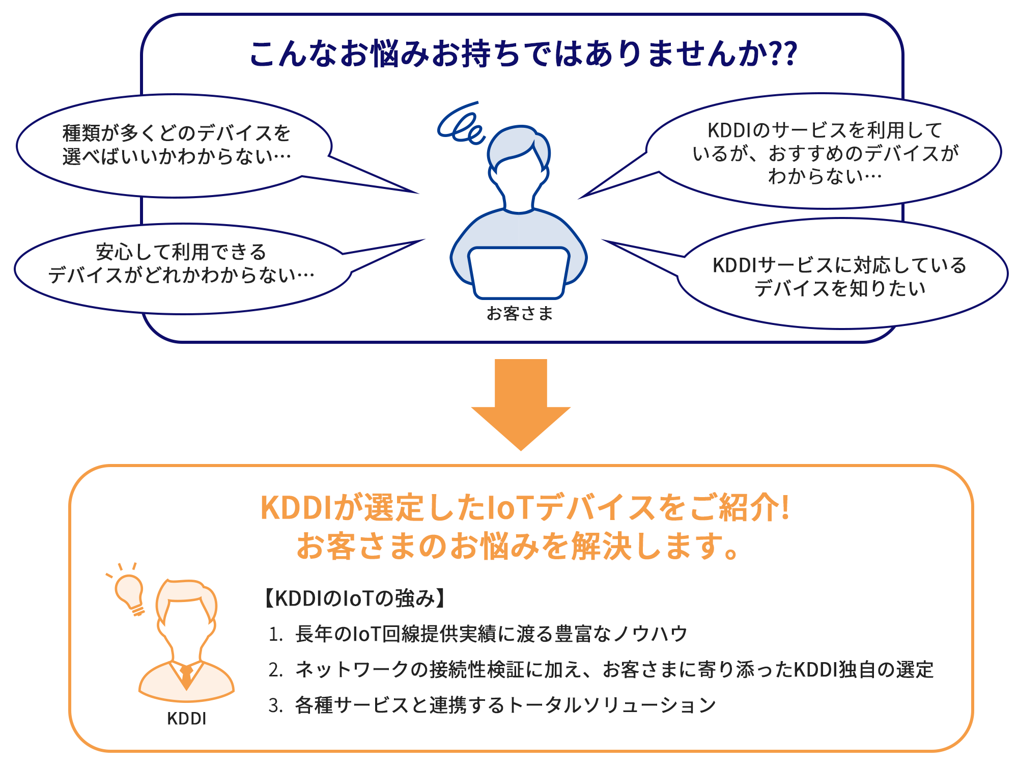 こんなお悩みお持ちではありませんか?? 種類が多くどのデバイスを選べばいいかわからない… KDDIのサービスを利用しているが、おすすめのデバイスがわからない… 安心して利用できるデバイスがどれかわからない… KDDIサービスに対応しているデバイスを知りたい→KDDIが選定したIoTデバイスをご紹介! お客さまのお悩みを解決します。【KDDIのIoTの強み】(1) 長年のIoT回線提供実績に渡る豊富なノウハウ (2) ネットワークの接続性検証に加え、お客さまに寄り添ったKDDI独自の選定 (3) 各種サービスと連携するトータルソリューション