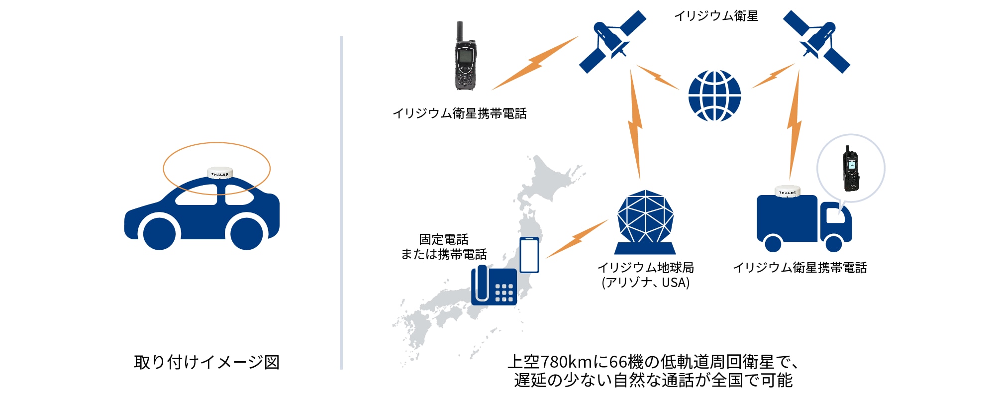 車内アンテナ導入イメージを示す図。車への取り付けイメージ、上空780kmに66機の低軌道周回衛星で、遅延の少ない自然な通話が全国で可能 (イリジウム衛星、イリジウム衛星携帯電話、固定電話または携帯電話、イリジウム地球局 (アリゾナ、USA)、イリジウム衛星携帯電話)を含む