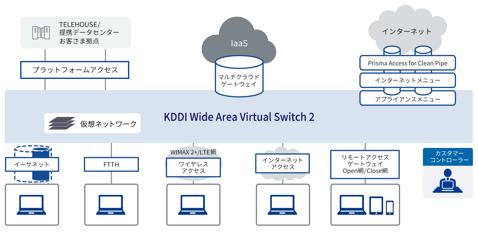 KDDI WVS2のサービス構成図