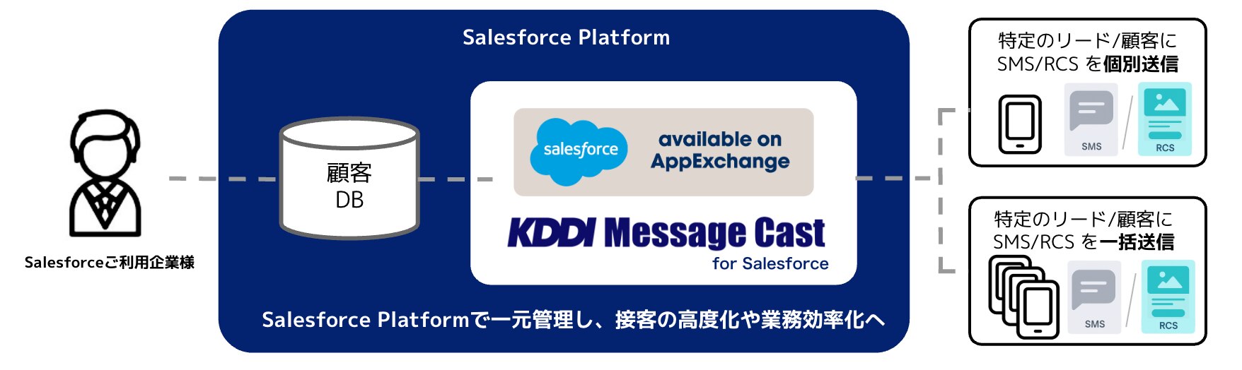 Salesforce上で顧客データを一元管理し、「KDDI Message Cast for Salesforce」を使ってSMS・RCSを個別・一括送信できる仕組みを示す図