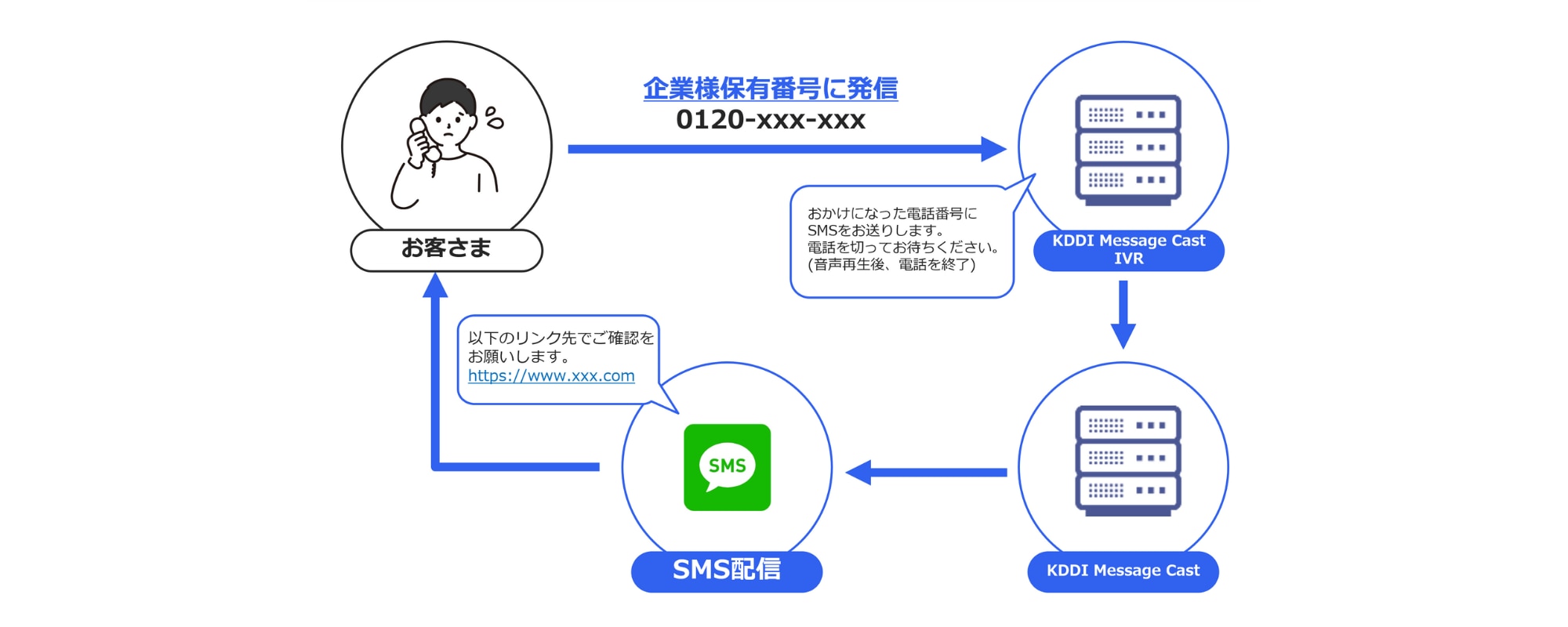 動作イメージは次のとおりです。お客さまが企業様の0120番号に発信すると、KDDI Message CastのIVR機能で、音声案内と共にSMS送信をします。お客さまはSMSを受信し、掲載のリンクから必要な情報を確認します。