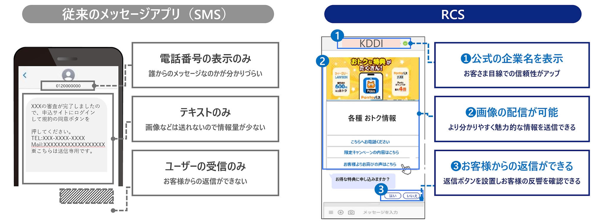左側に従来のメッセージアプリ(SMS)の画面が表示されており、電話番号、テキストメッセージ、ユーザーの受信に関する特徴が説明されている。右側にはRCSの画面があり、公式企業名の表示や画像の配信、顧客からの返信機能についてのポイントが示されている。