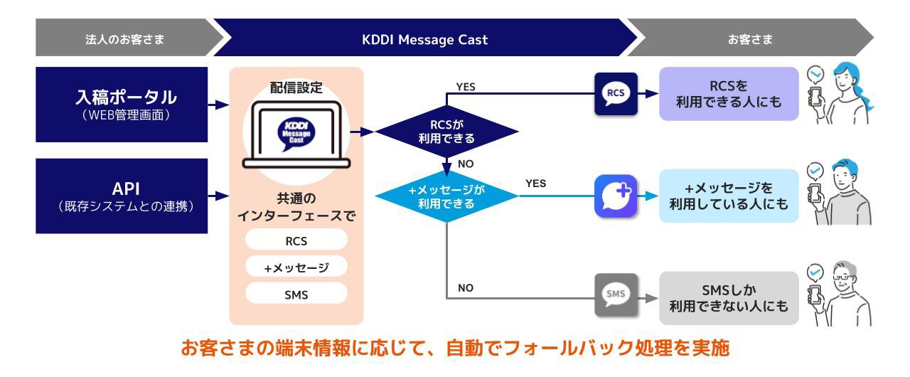 「KDDI Message Cast」のフローチャート。法人のお客さま向けの配信設定が示されており、入稿ポータルやAPIを通じて、RCS、+メッセージ、SMSの利用可否に応じたフォールバック処理が説明されている。