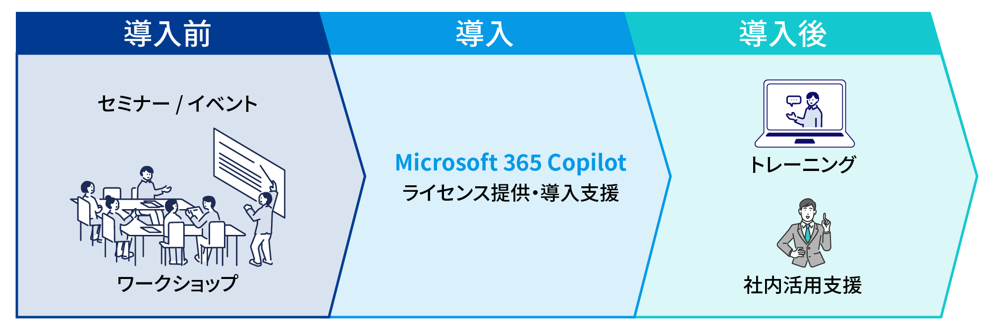 導入前(セミナー/イベント)、導入(Microsoft 365 Copilot)ライセンス提供・導入支援、導入後(トレーニング)