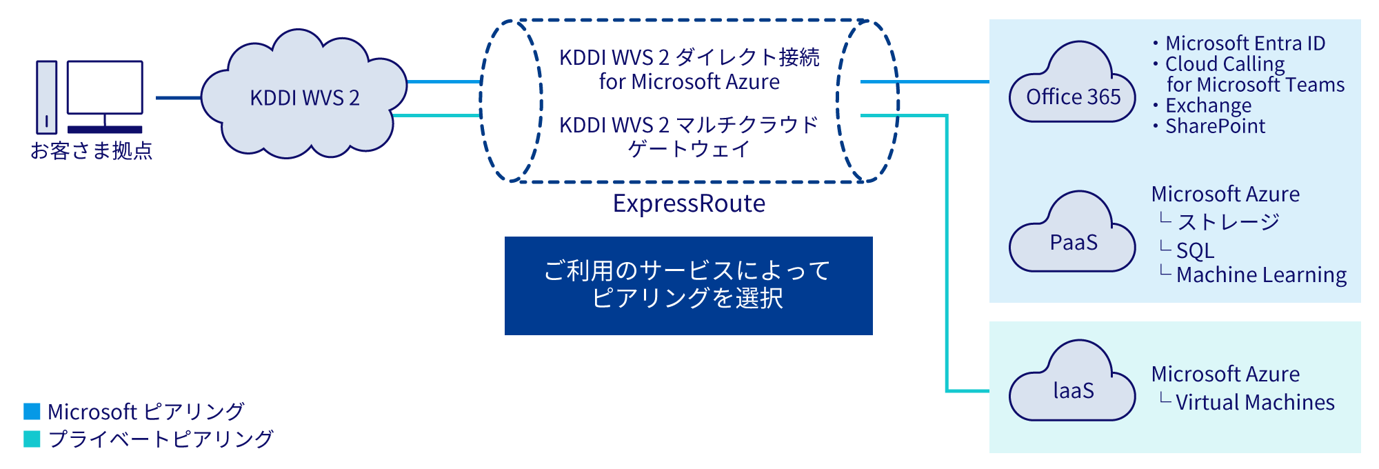 お客さま拠点のPCからKDDI WVS 2、ExpressRouteでKDDI WVS2 ダイレクト接続 for Microsoft AzureもしくはKDDI WVS2 マうルチクラウドゲートウェイを通り、各種クラウドサービスに接続。ピアリングご利用のサービスによって選択可能。クラウドサービスはOffice 365(Microsoft Entra ID、Cloud Calling for Microsoft Teams、Exchange、SharePoint)、PaaS(Microsoft Azureのストレージ、SQL、Machine Learning )、laaS(Microsoft AzureのVirtual Machines)