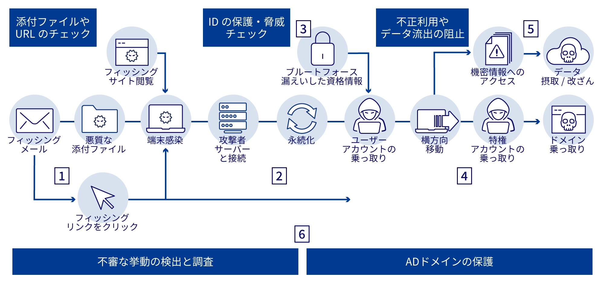 フィッシングメールで悪質な添付ファイルやフィッシングリンクをクリック(1)、もしくはフィッシングサイトを閲覧することで端末感染。添付ファイルやURLのチェックが必要。端末感染によって攻撃者サーバーと接続し永続化(2)、ブルートフォース漏えいした資格情報などによりユーザーアカウントが乗っ取られる。これを防ぐにはID の保護・脅威チェックが必要。ユーザーアカウントが乗っ取られると横方向移動により特権アカウントが乗っ取られる(4)。これにより機密情報へのアクセス、データ摂取 / 改ざんが可能に(5)。不正利用やデータ流出の阻止が必要。不審な挙動の検出と調査とADドメインの保護によってセキュリティ強化が大事(6)。