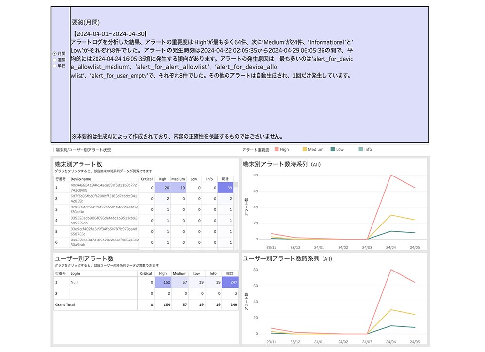 要約、ユーザー別アラート状況イメージ画像
