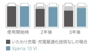 スマートフォン使用開始時とその2年後、3年後のバッテリーの劣化を比較した画像です。