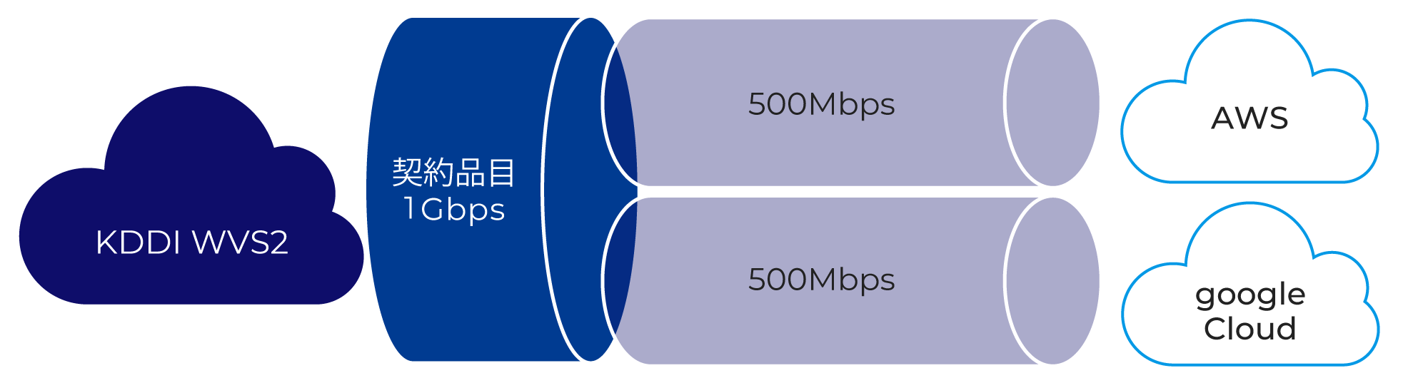 契約品目1Gbps、AWSへ500Mbps、Google Cloud へ500Mbps接続の場合