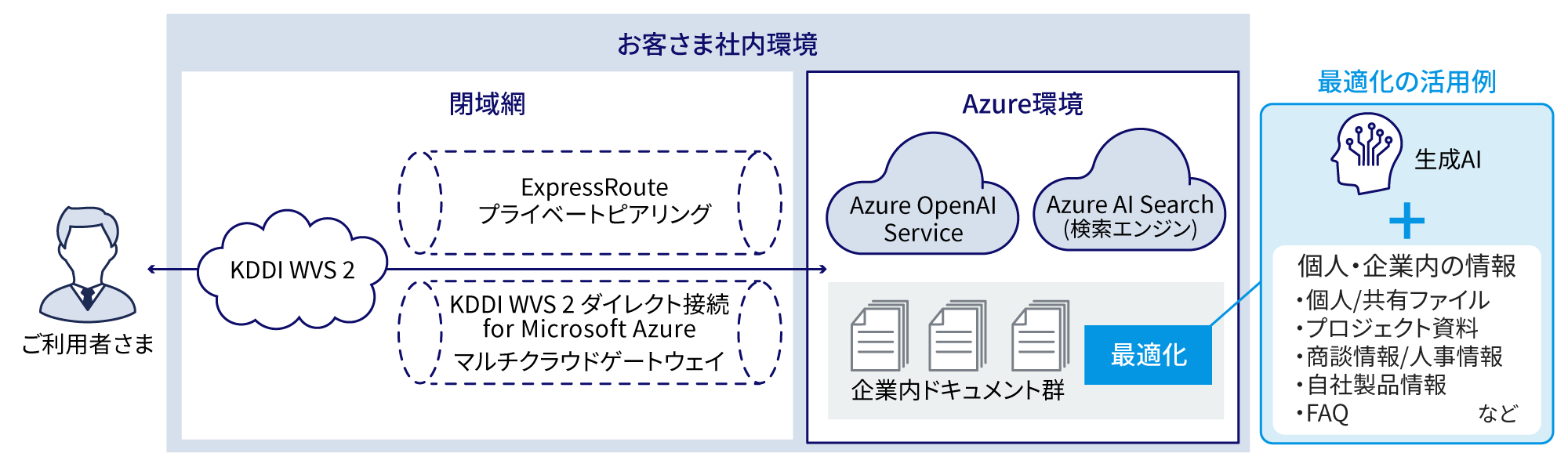 ご利用者さまが閉域網(KDDI WVS 2からExpressRouteプライベートピアリングとKDDI WVS 2 ダイレクト接続 for Microsoft Azure、マルチクラウド GW)を通り、Azure環境のAzure OpenAl ServiceとAzure Al Search (検索エンジン)に接続。企業内ドキュメント群を最適化できる。最適化の活用例として生成Alと個人・企業内の情報(個人/共有ファイル、プロジェクト資料、商談情報 / 人事情報、自社製品情報、FAQなど)をを組み合わせすことができる。