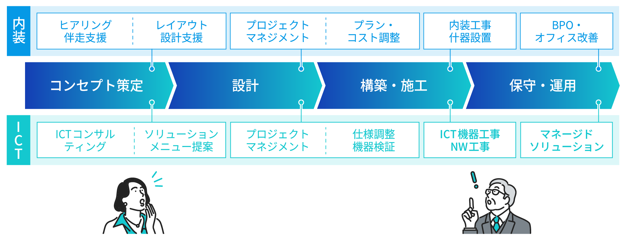 KDDI Smart Space Design: オフィス|でんき・その他/ICT・内装・オフィス構築|法人向け|KDDI株式会社