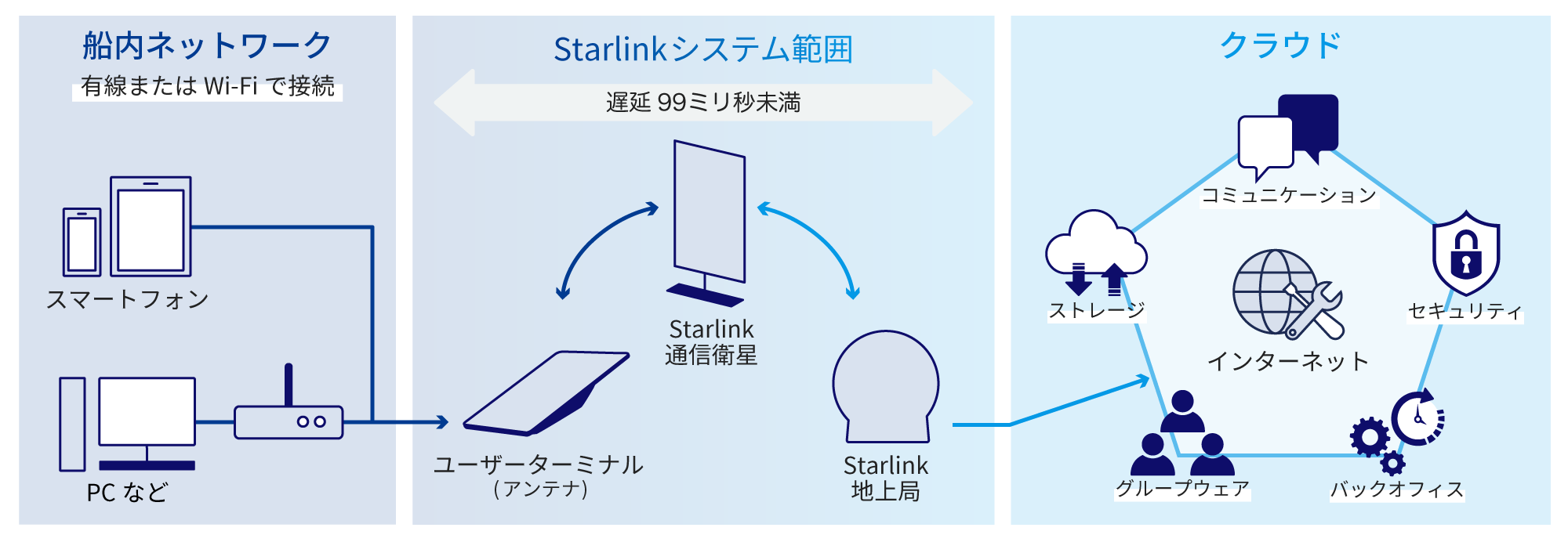 船内ネットワーク、有線またはWi-Fiで接続(PCやスマートフォンなど)→Strarlinkシステム範囲(ユーザーターミナル (アンテナ)↔Starlink通信衛星↔Starlink地上局)→クラウド