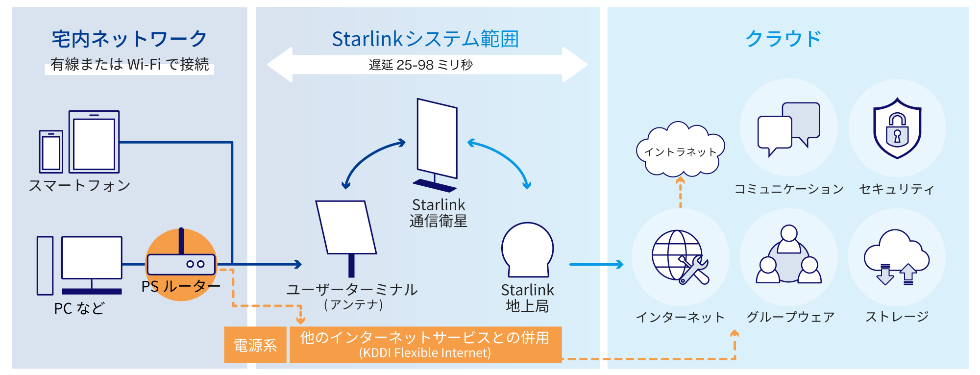 宅内ネットワーク、有線またはWi-Fiで接続(電話やスマートフォンなど)→Strarlinkシステム範囲(ユーザーターミナル (アンテナ)↔Starlink通信衛星↔Starlink地上局)→クラウド