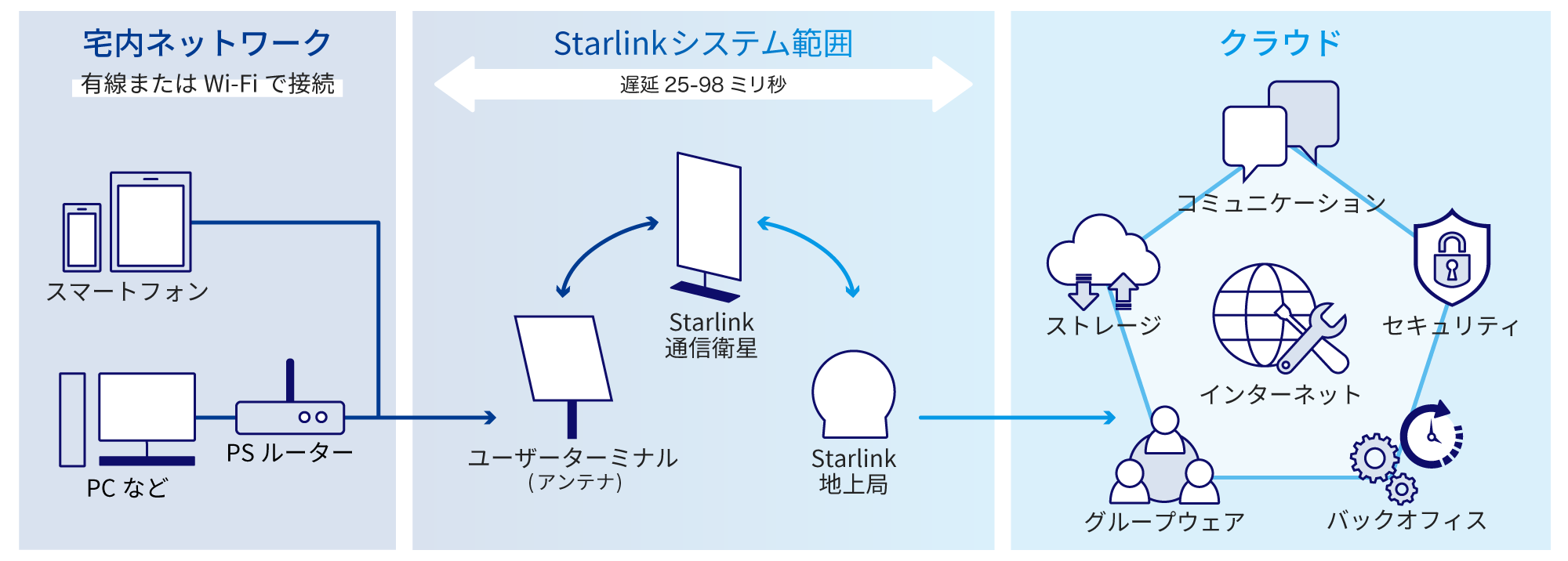 宅内ネットワーク、有線またはWi-Fiで接続(電話やスマートフォンなど)→Strarlinkシステム範囲(ユーザーターミナル (アンテナ)↔Starlink通信衛星↔Starlink地上局)→クラウド