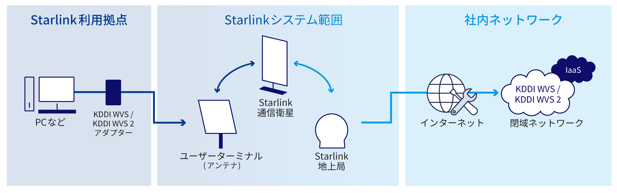 Starlink利用拠点(PCなど→KDDI WVS/KDDI WVS 2アダプター)→Starlinkシステム範囲(ユーザーターミナル(アンテナ)↔Starlink通信衛星↔Starlink地上局)→社内ネットワーク