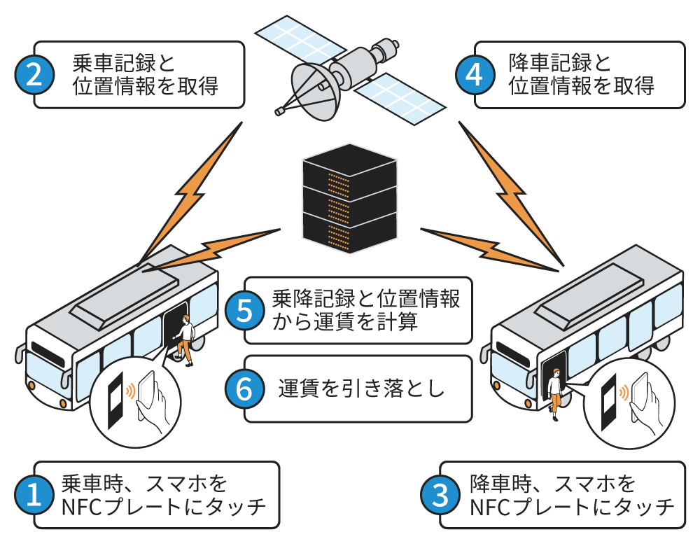 バスの乗車時にスマホをNFCプレートにタッチ→乗車記録と位置情報を取得→降車時にスマホをNFCプレートにタッチ→降車記録と位置情報を取得→乗車記録と位置情報から運賃を計算→運賃を引き落とし