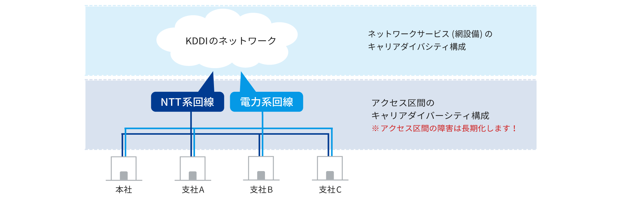 KDDIのネットワークからNTT系/電力系のアクセス回線を利用し、本社や各支社へネットワークを供給します。