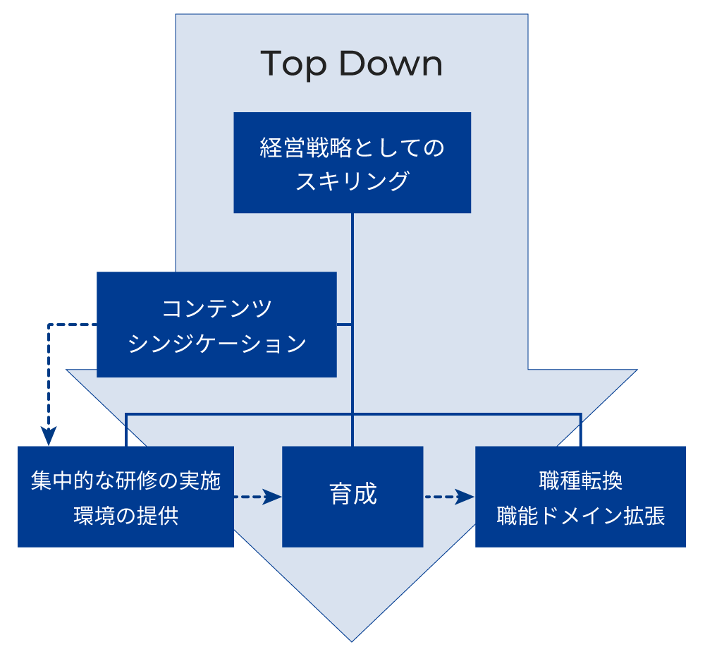 Top Down