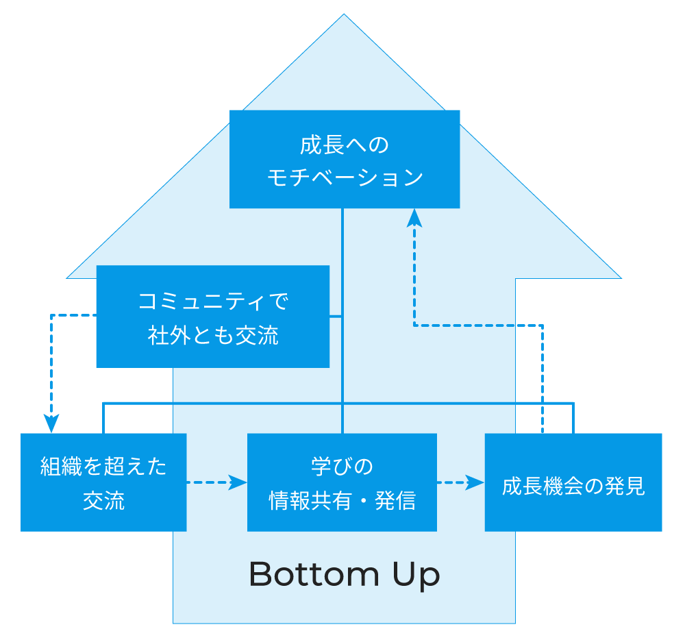 Bottom Up