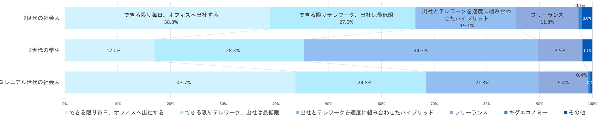 世代別理想とする働き方