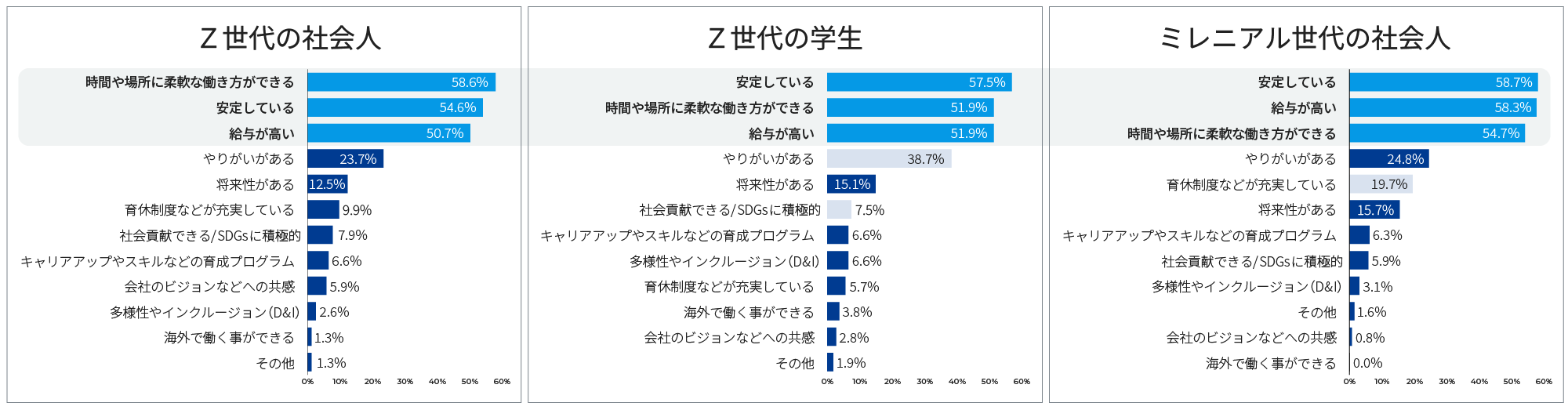 職業や会社の選択をする時に重要視するポイント (3つ選択)
