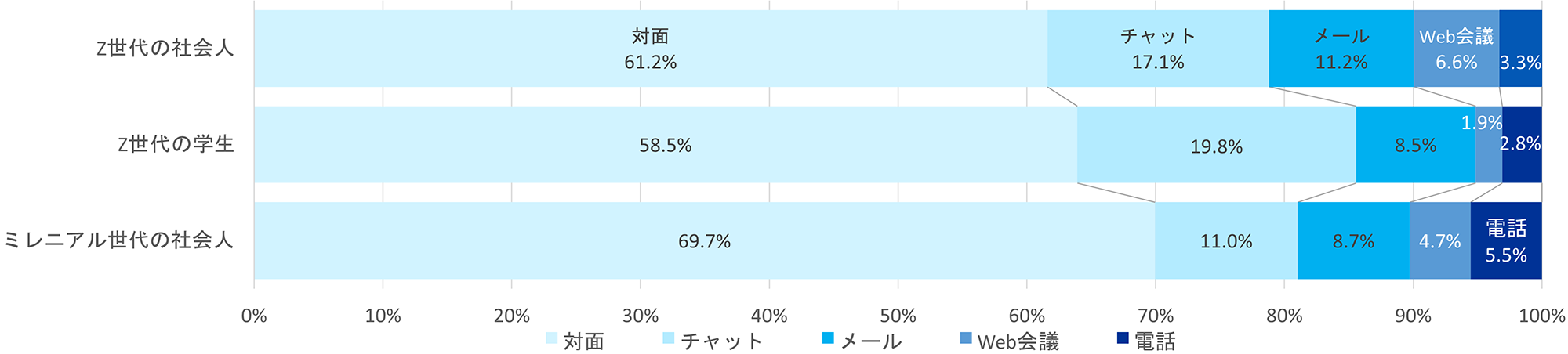 職場で一番コミュニケーションが取りやすいと感じる方法