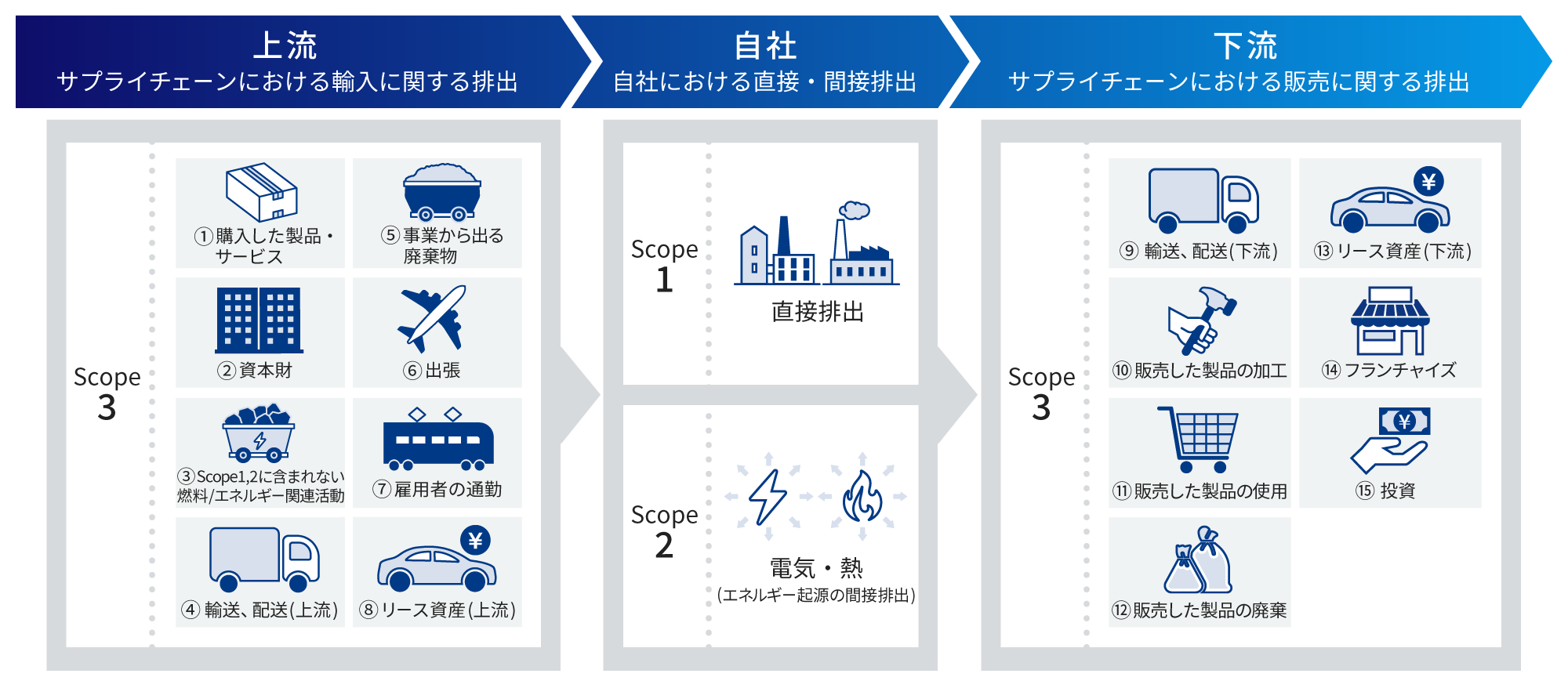 上流(サプライチェーンにおける輸入に関する排出)→自社(自社における直接・間接排出)→下流(サプライチェーンにおける販売に関する排出)
