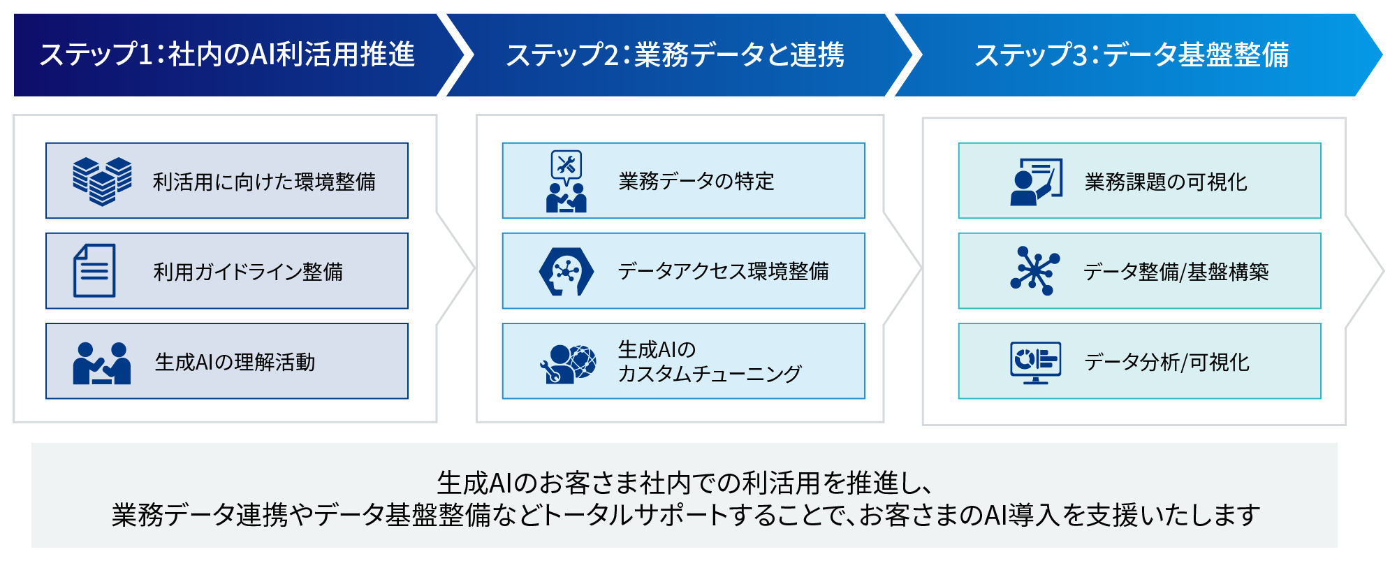ステップ1、社内のAI利活用推進:利活用に向けた環境整備・利用ガイドライン整備・生成AIの理解活動、ステップ2、業務データと連携:業務データの特定・データアクセス環境整備・生成AIのカスタムチューニング、ステップ3、データ基盤整備:業務課題の可視化・データ整備/基盤構築・データ分析/可視化、生成AIのお客さま社内での利活用を推進し、業務データ連携やデータ基盤整備などトータルサポートすることで、お客さまのAI導入を支援いたします
