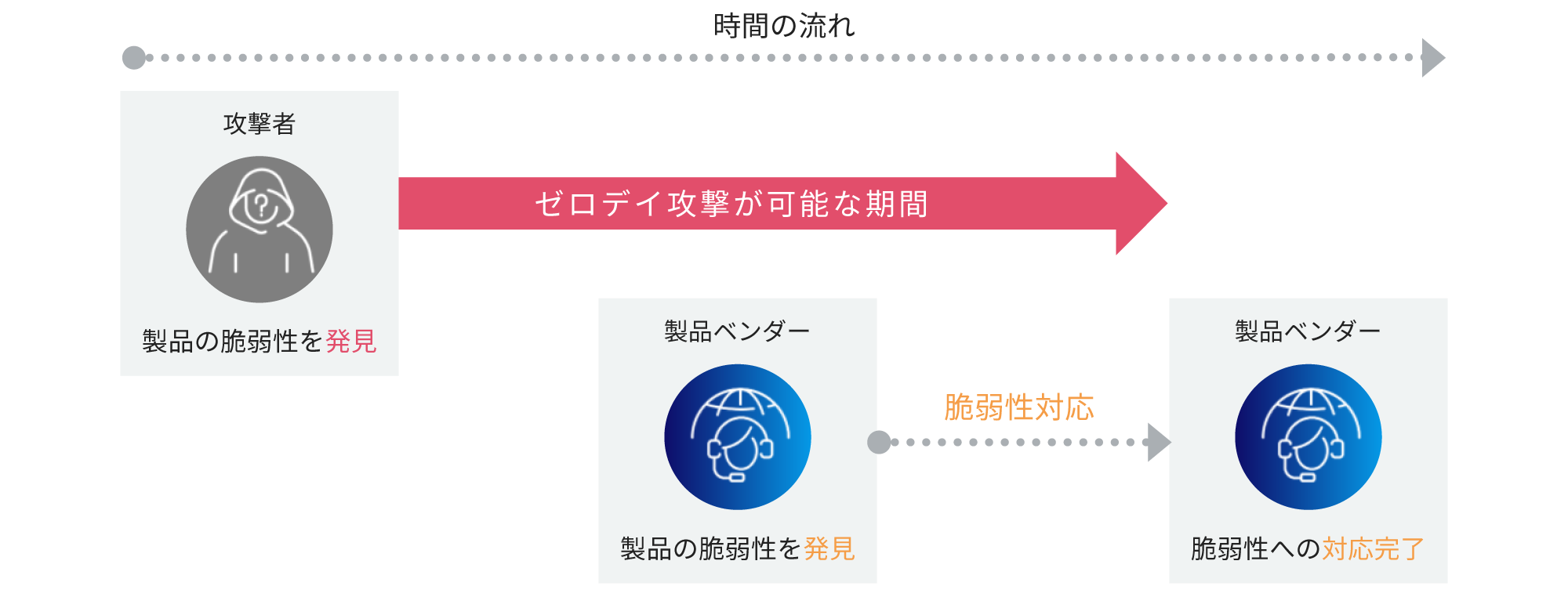 攻撃者が製品の脆弱性を発見してから、製品ベンダーが製品の脆弱性を発見・対応するまでがゼロデイ攻撃が可能な期間です。