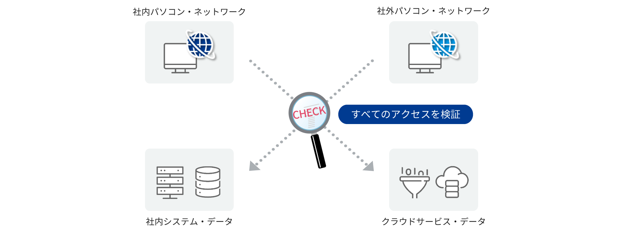 社内外のパソコン・ネットワークから社内システムやデータ、クラウドサービスへのアクセスをすべて検証。